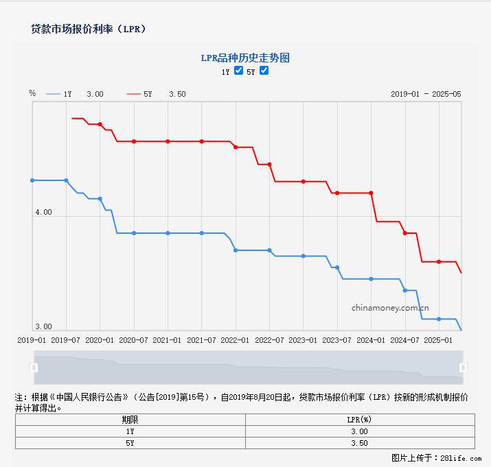 重磅！降息！桂林房贷利率3.0% - 抚顺生活资讯 - 抚顺28生活网 fushun.28life.net